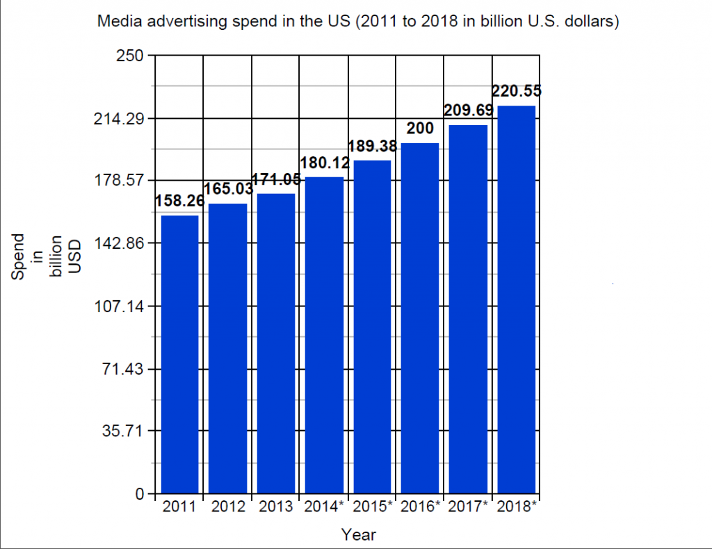 ad agency stats