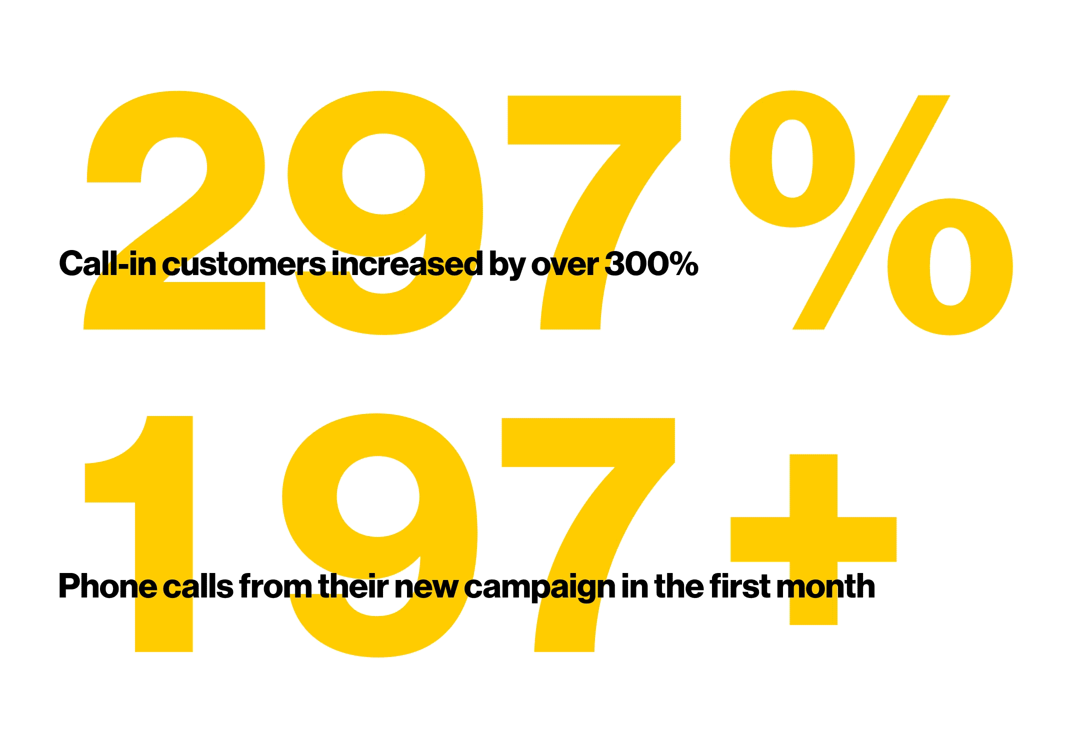 Call-in customers increased by over 300% and 197+ phone calls from their new campaign in the first month text graphic