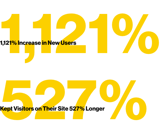 1,121% increase in new users and kept visitors on their site 527% longer
