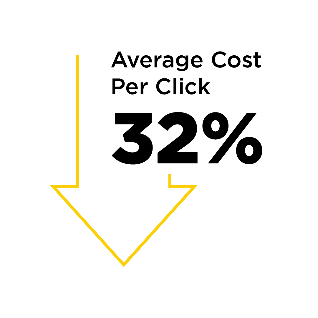 Decreased average cost per click by 32% text graphic