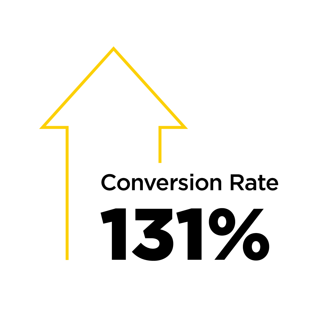 Increased conversion rate by 131% text graphic