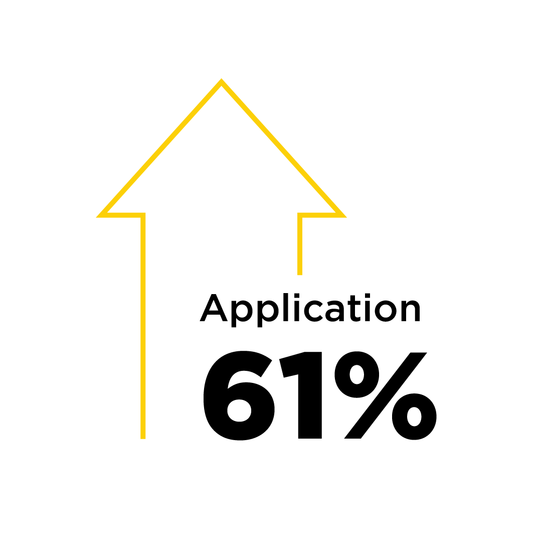 Increased application rate by 61% text graphic